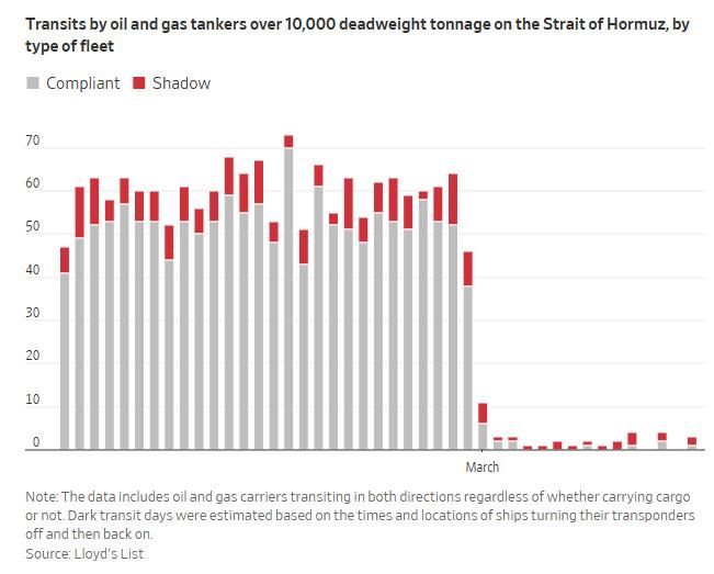 据《华尔街日报》报道，日前一些船只开始通过霍尔木兹海峡，伊朗似乎允许有限的、经过
