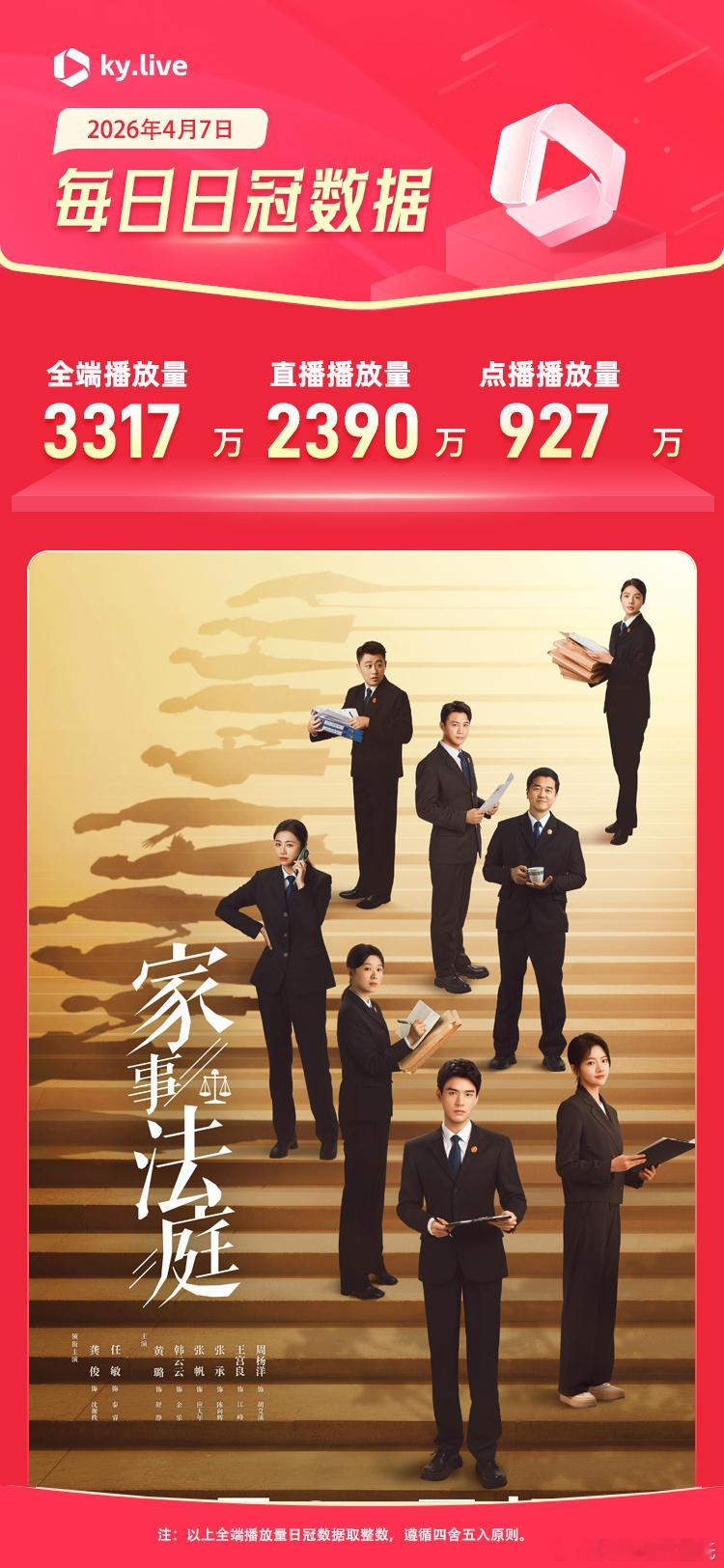 4.7酷云播放量（点播榜）家事法庭酷云全端播放量登顶 点播927万月鳞绮纪 单集