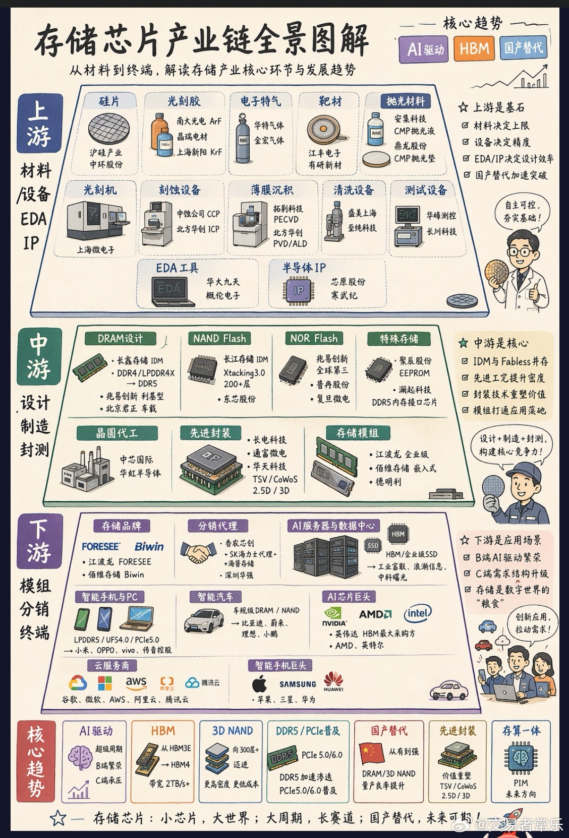 存储芯片产业链全景图 