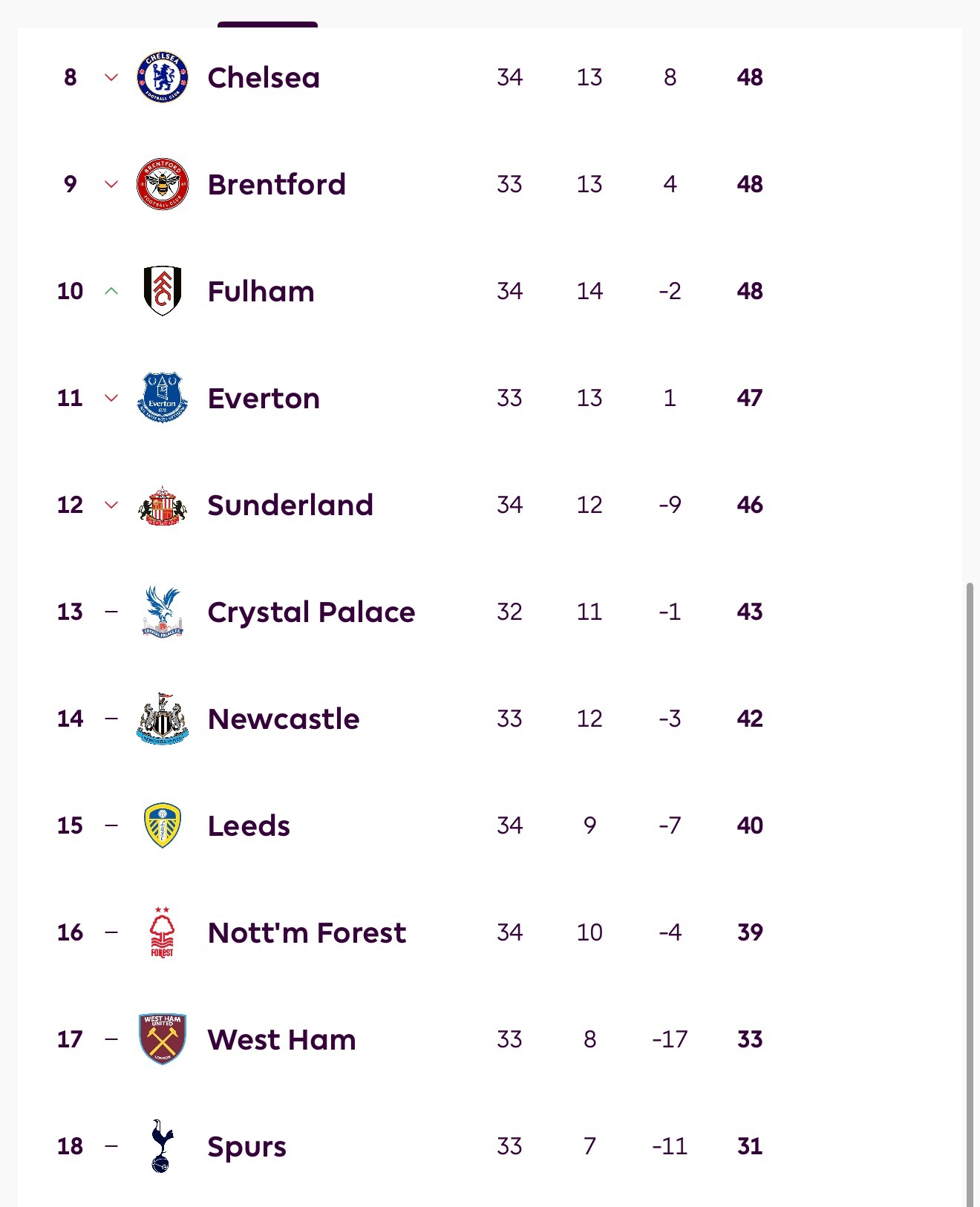 切尔西本轮还存在往下跌的可能性切尔西英超