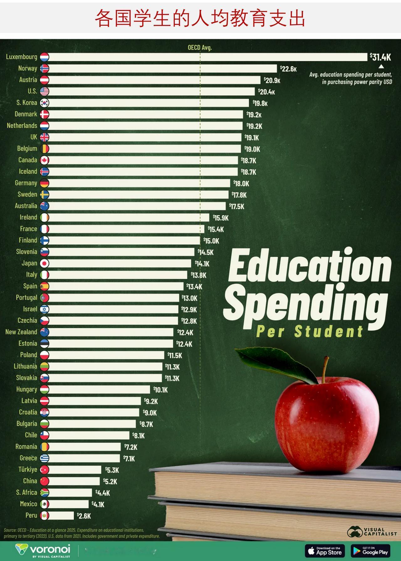 世界上哪些国家学生人均教育支出高，哪些国家学生人均教育支出低？

各国人均教育支