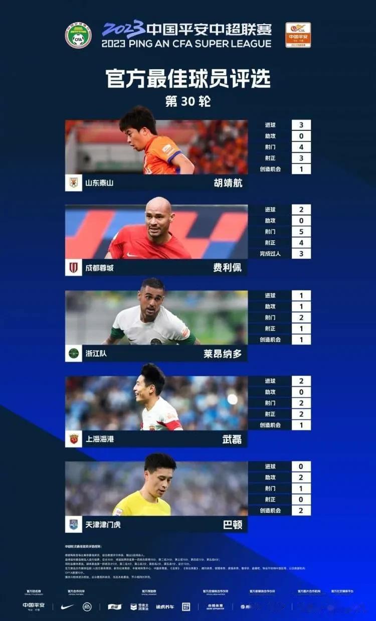 莱昂纳多对球队功劳最大，费利佩次之，南通支云必须投武磊一票，中超末轮最佳球员谁更