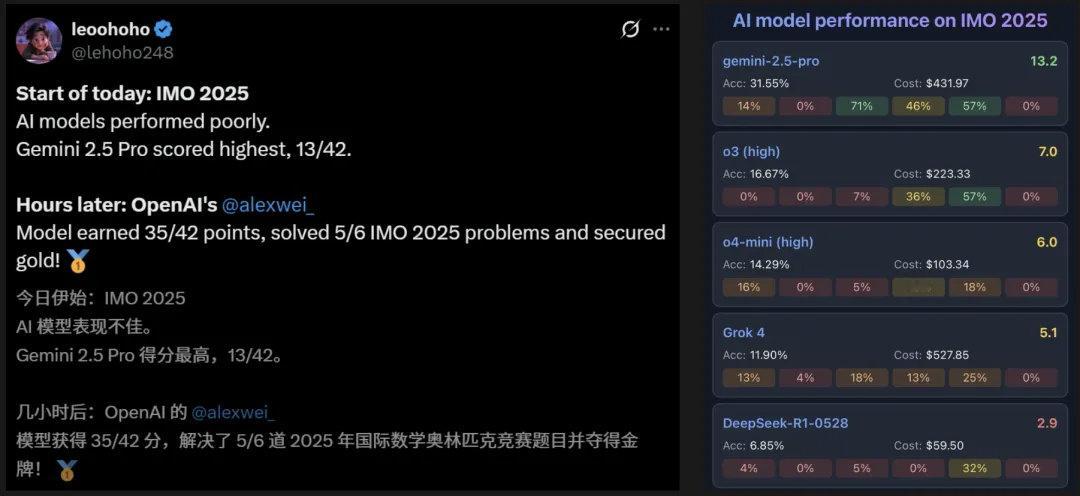 OpenAI神秘新模型可以得到MO 2025金牌！说明AI可能已经攻破了奥数以前