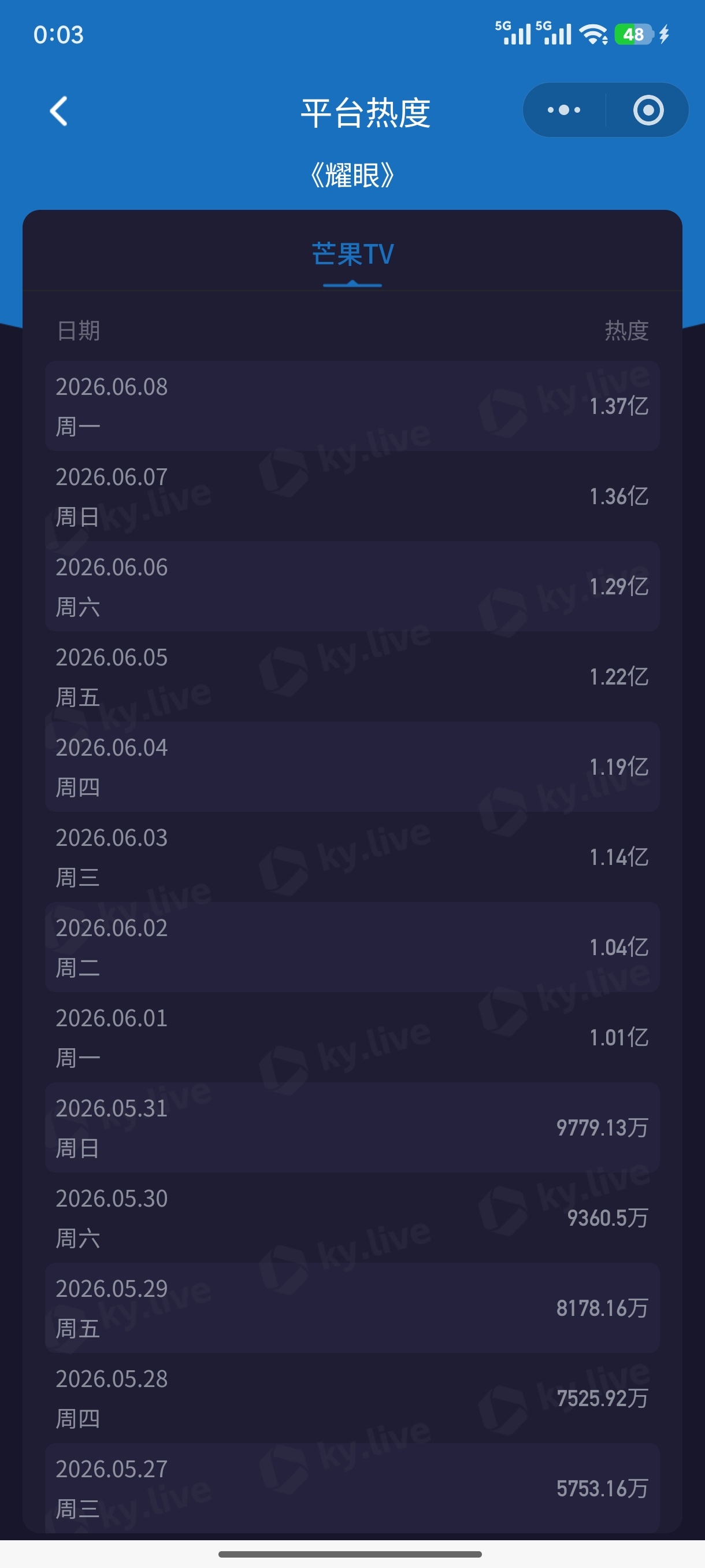 李昀锐耀眼﻿ 耀眼前端播放量还在上升