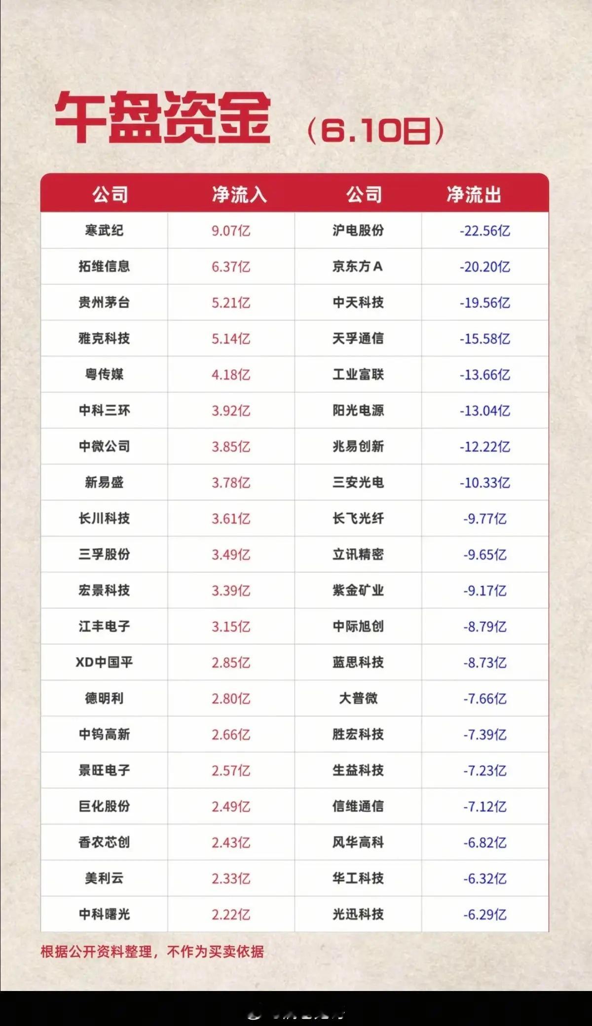 6.10周三  主力大资金  资金流向监测TOP20！资金抢筹：酿酒、白酒啤酒、