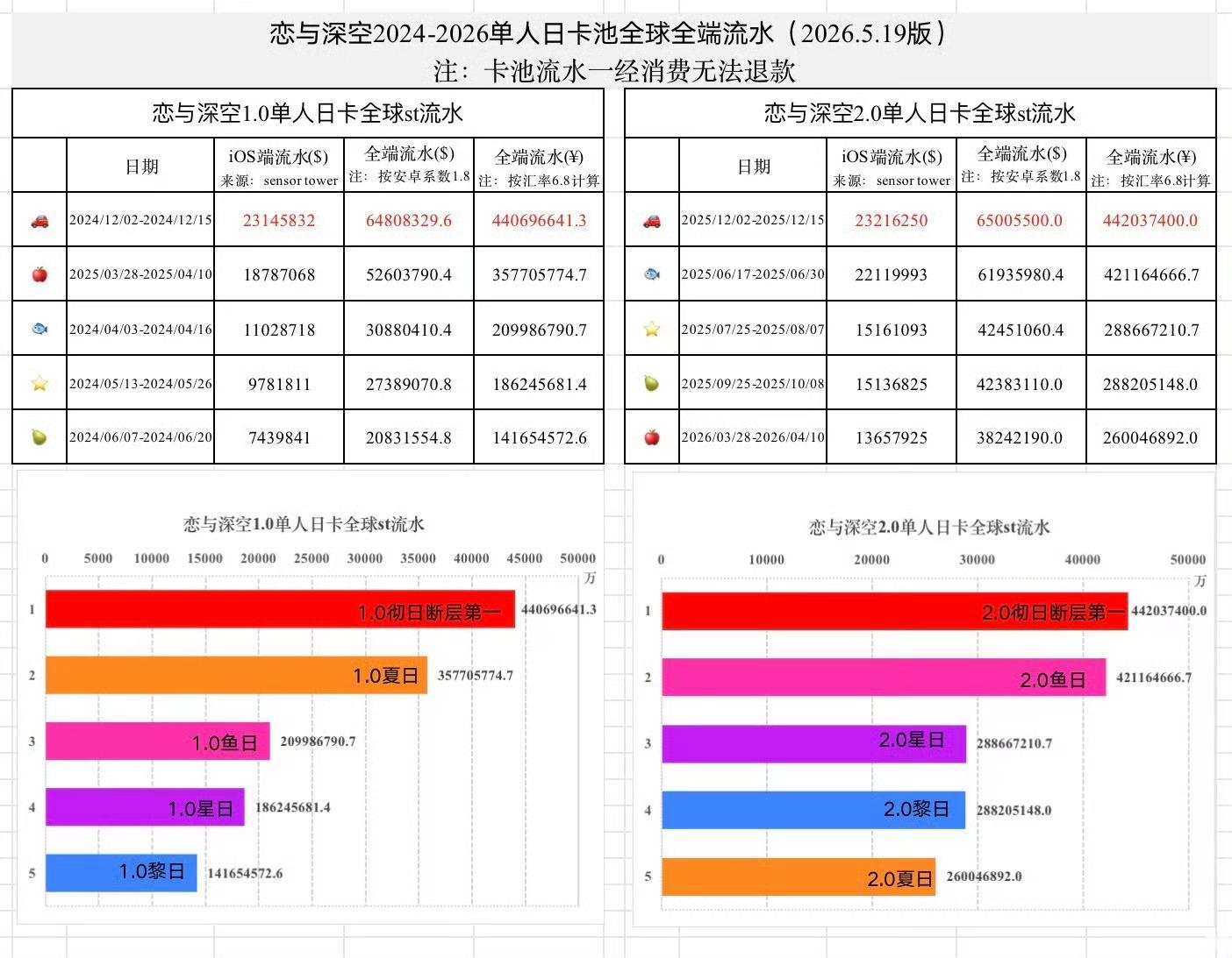 零度玫瑰 恋与深空太搞笑了，说的好像几百万氪条是给老六氪的一样这几天流水日活一天