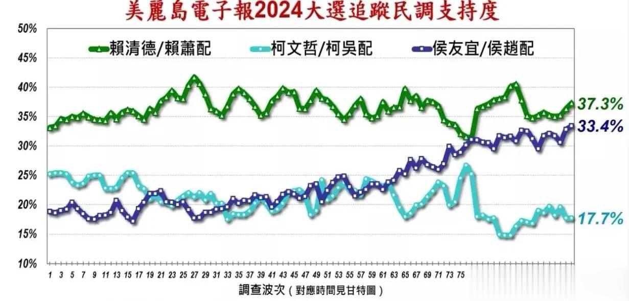 岛内大选情报，蓝营支持率创新高 | 根据《美丽电子报》第95波民调显示：
民进党