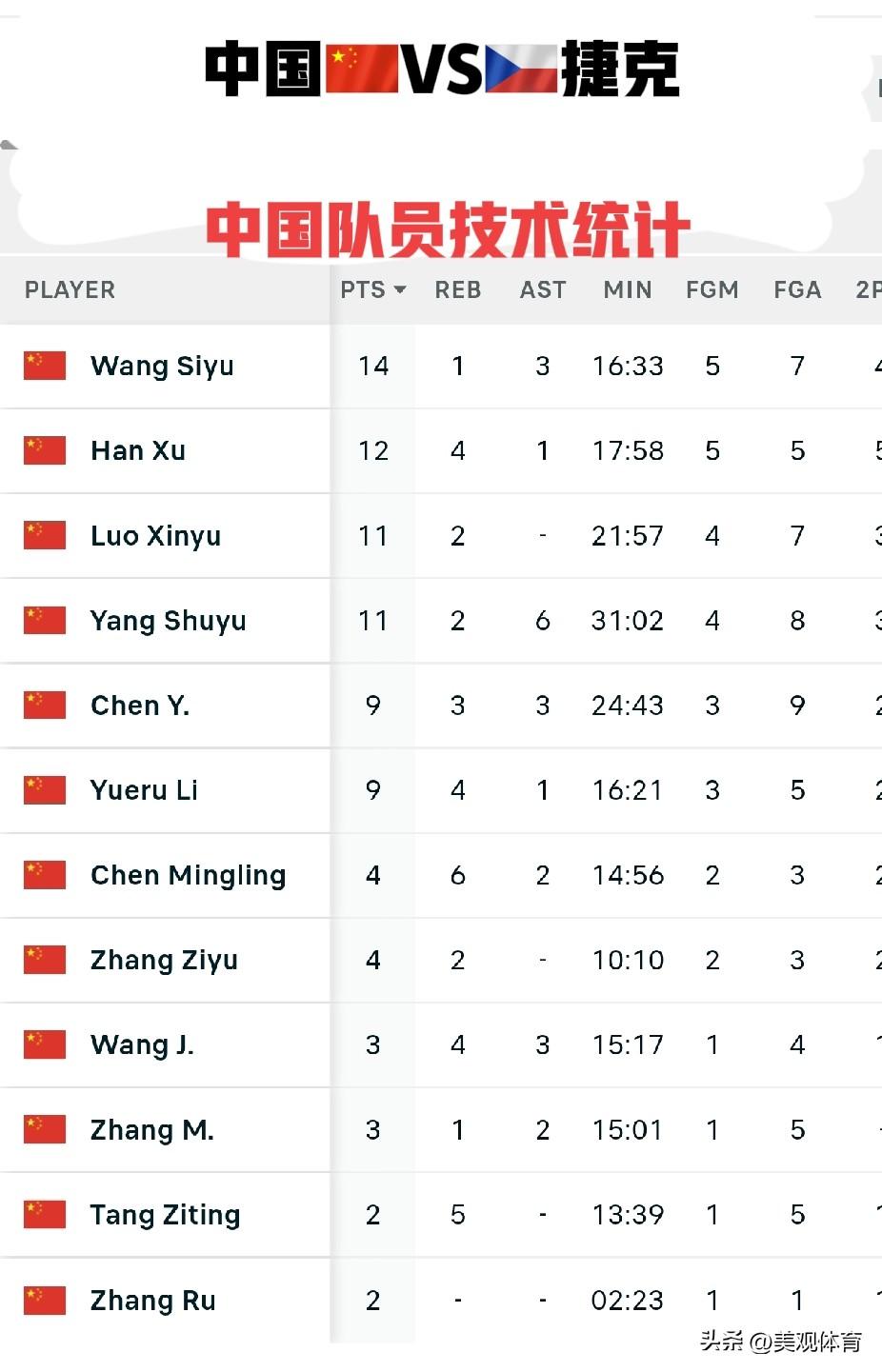 中国女篮VS捷克女篮
中国球员技术统计

上场时间最长：杨舒予31.02分钟
得