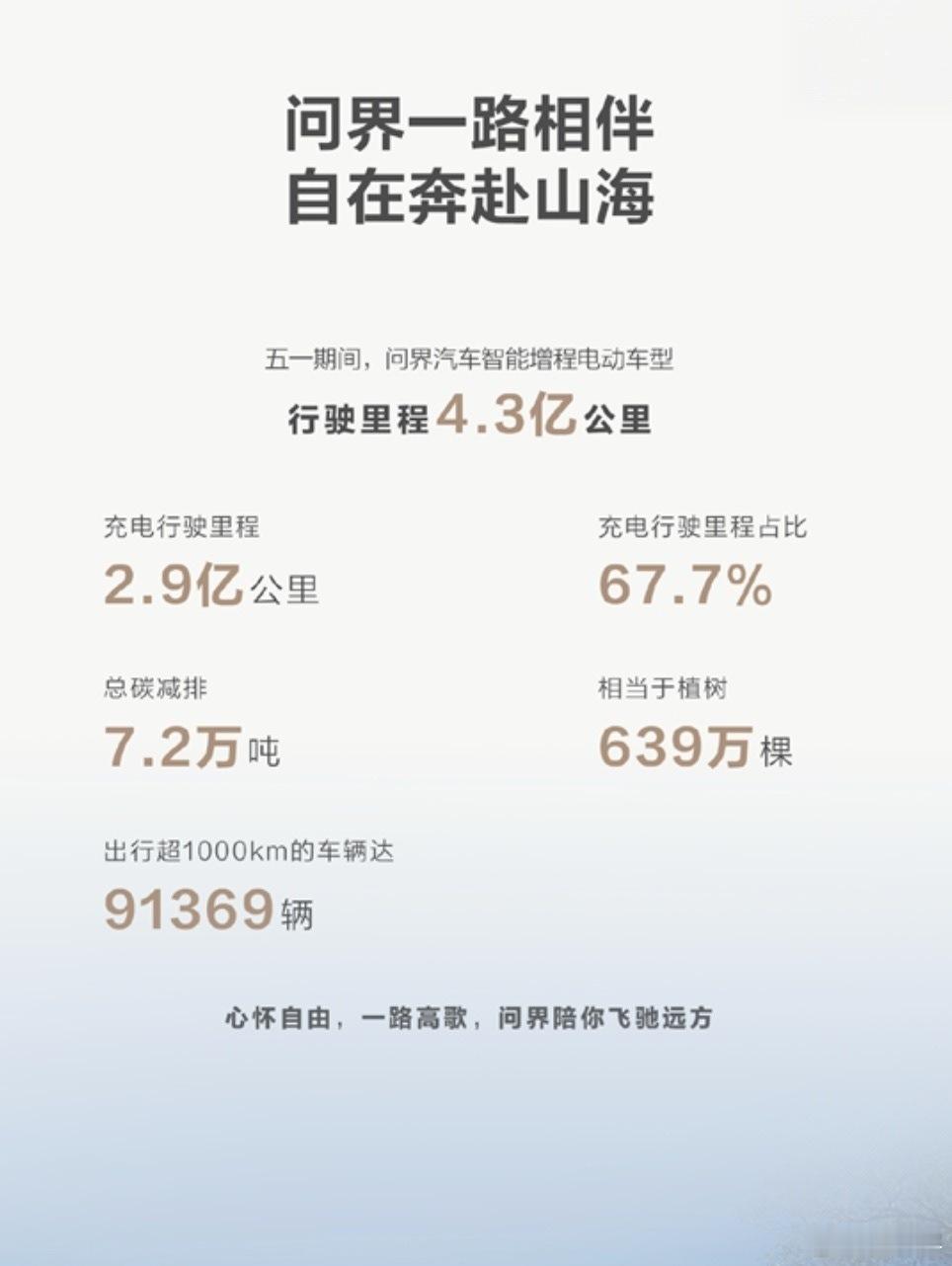 问界系列五一智驾出行达4.3亿公里，难怪看到的问界基本都亮着小蓝灯！用户的选择就