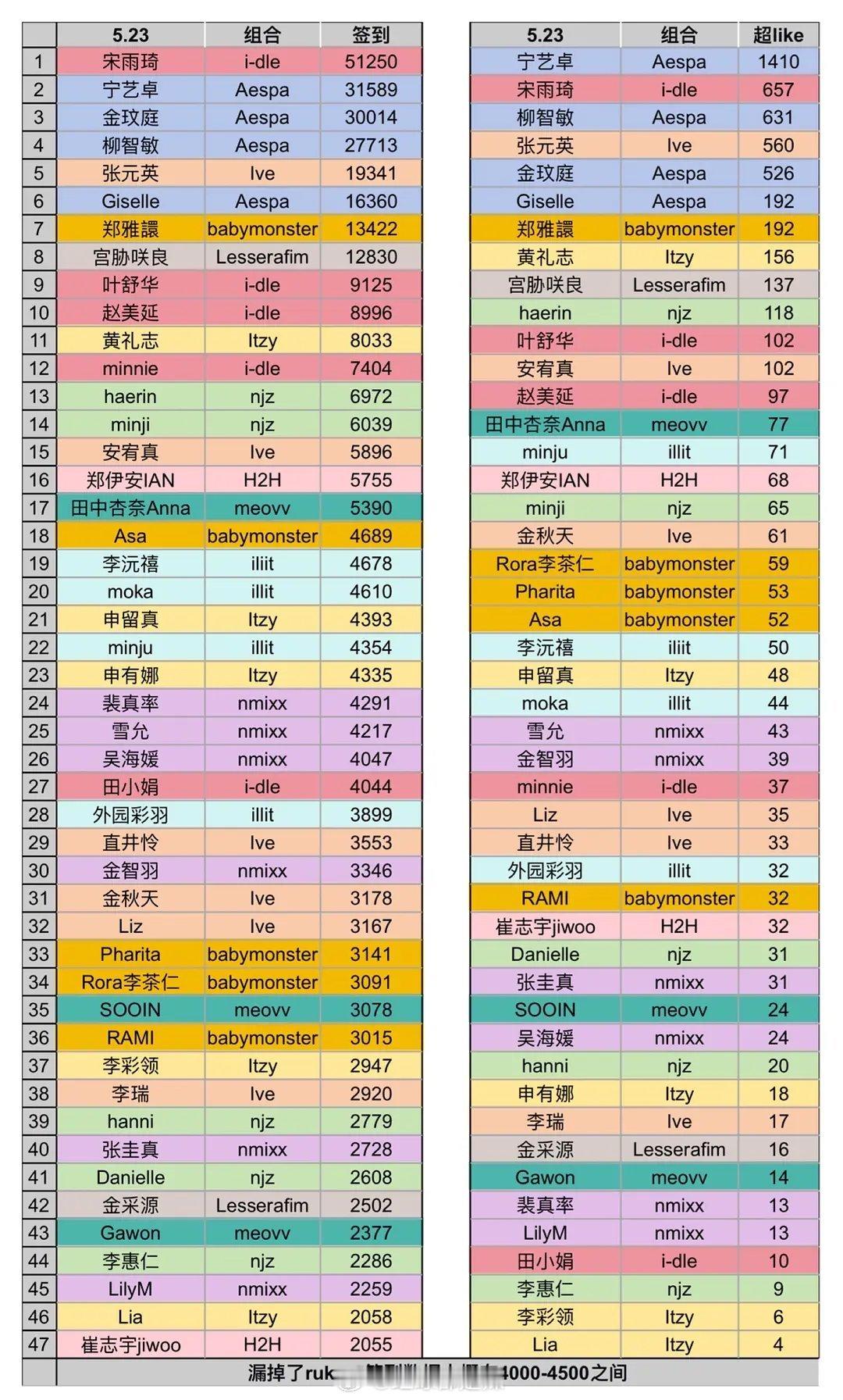 🇰🇷五六代女爱豆超like签到 ​​​