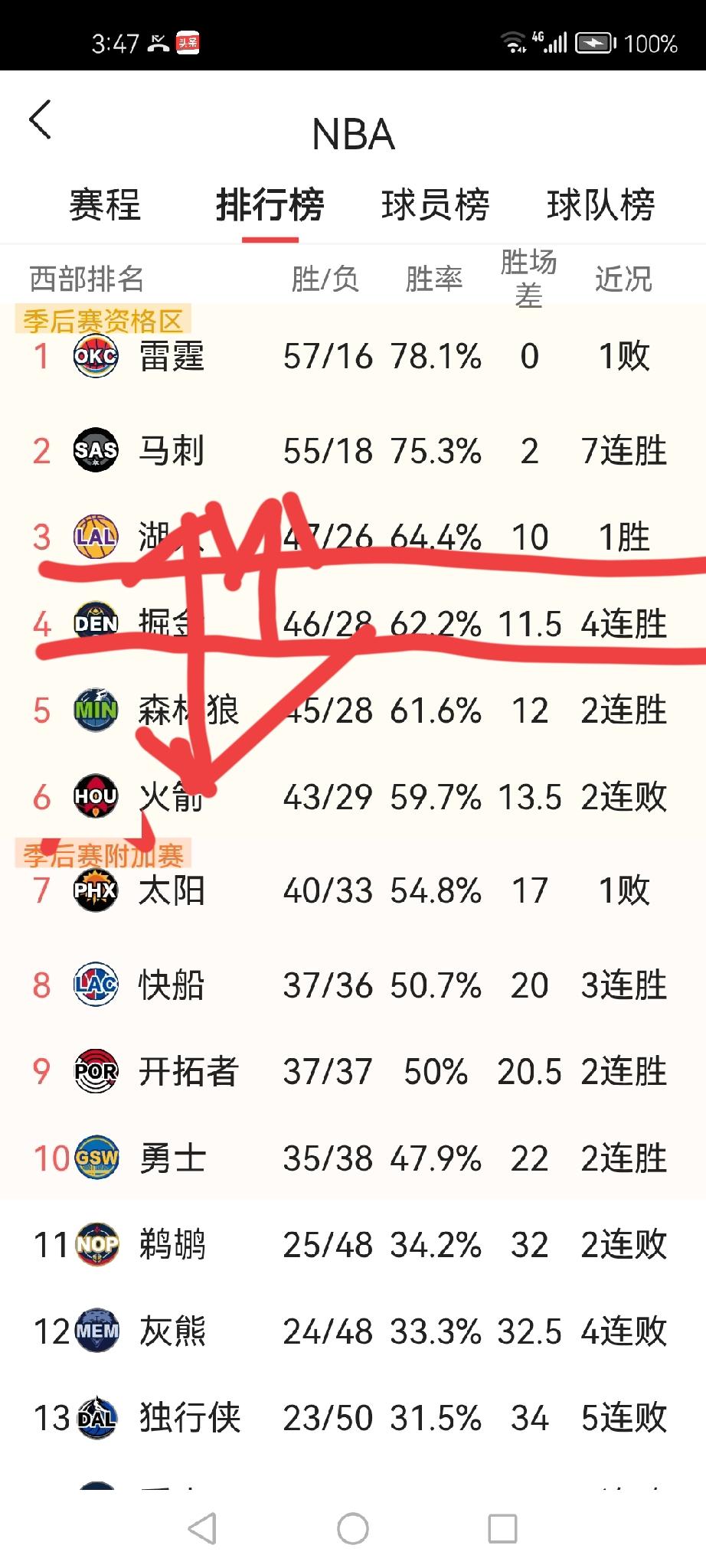 湖人队终极猜想
常规赛接近尾声，球迷们非常关注最终湖人队能否保住第三，季后赛首轮