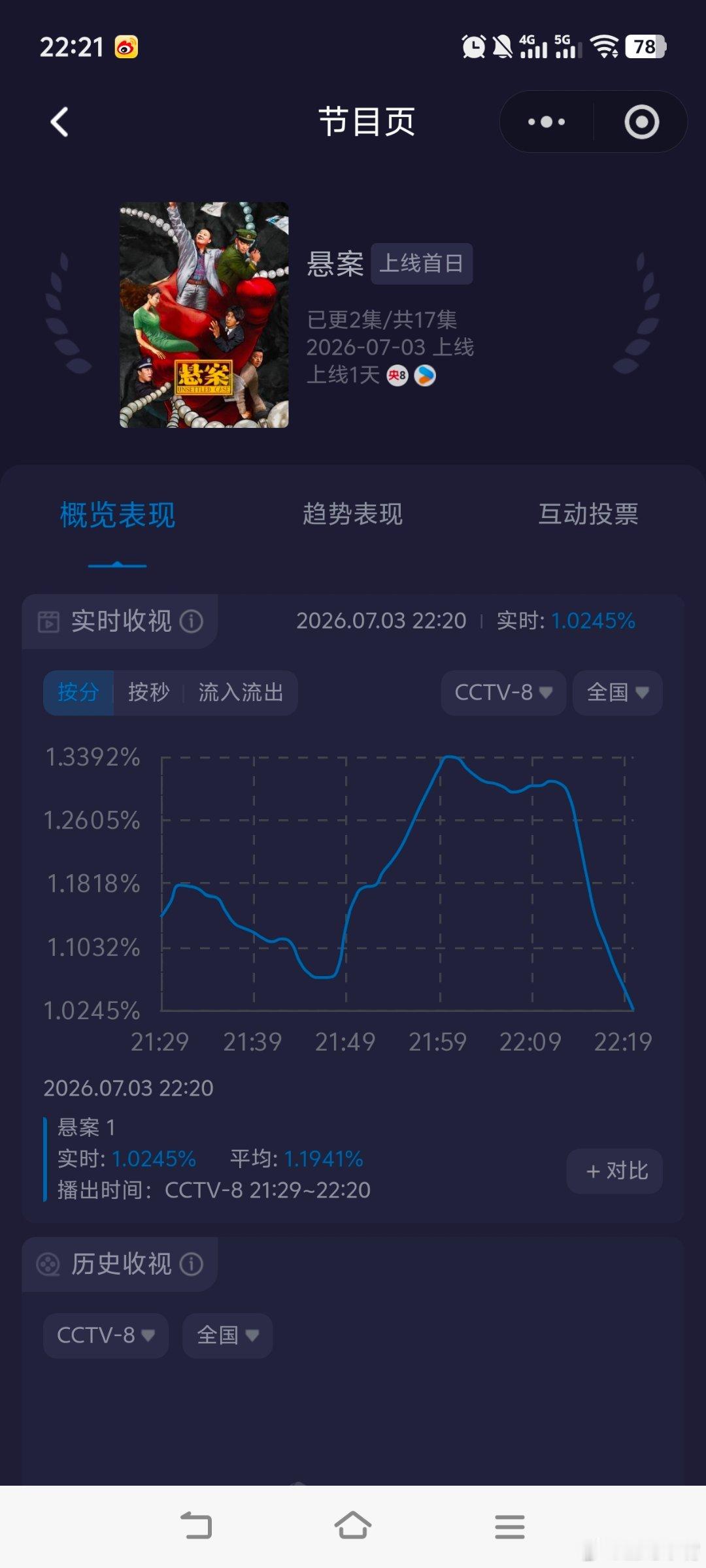 剧集悬案开播王传君 江奇霖《悬案》首播收视快报：收视实时走势表现强劲！酷云起点1