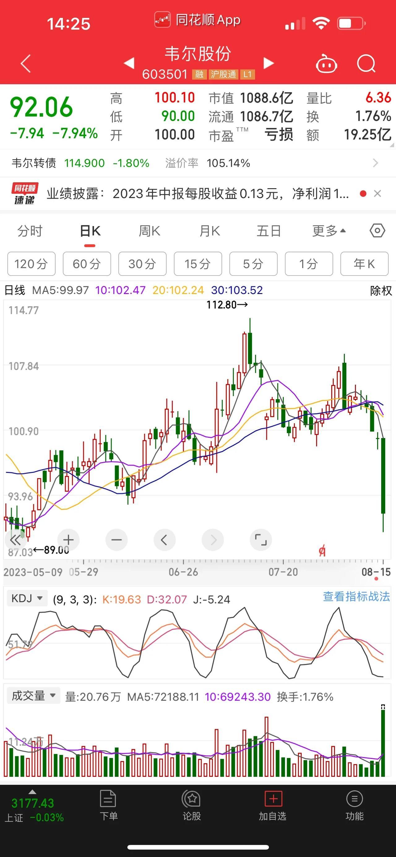 半导体巨头陨落，韦尔股份触及跌停！与他接近同名的歌尔股份，今天也连续创三年来新低