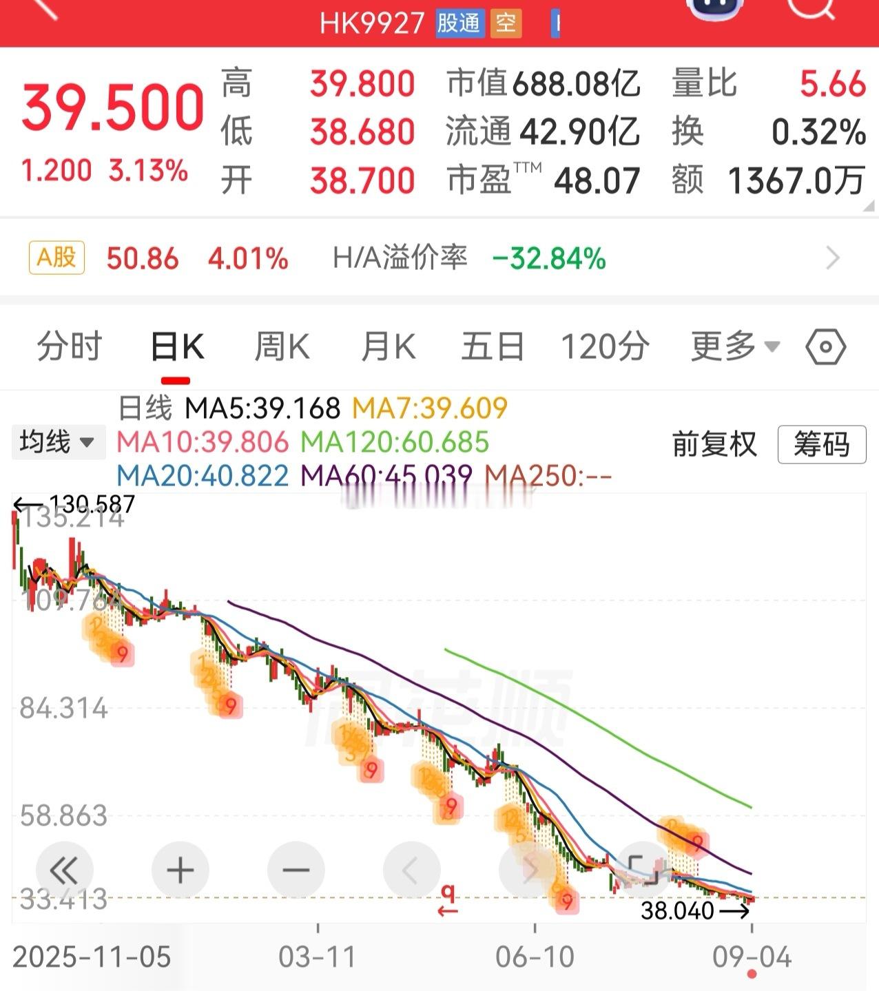 在A赛力斯呆了9个交易日，终于等到它今天大涨！冲高走了，薅点饭钱！(H港股这滑滑
