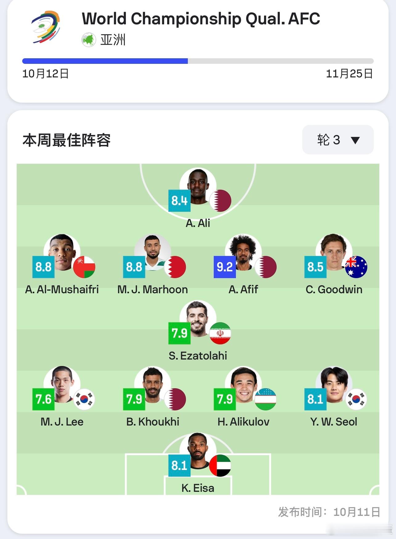 Sofa本轮18强赛评分最佳阵，咱们这场就一个古德温入围。#国足1比3澳大利亚#