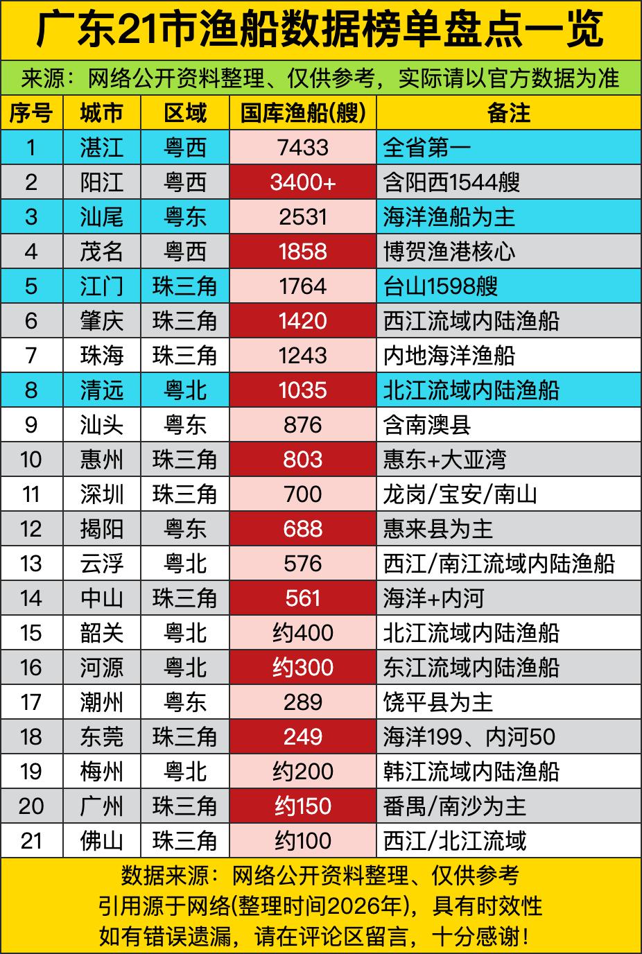 湛江以7433艘国库存渔船的恐怖数据，直接把广东渔业版图变成了“单人solo”模