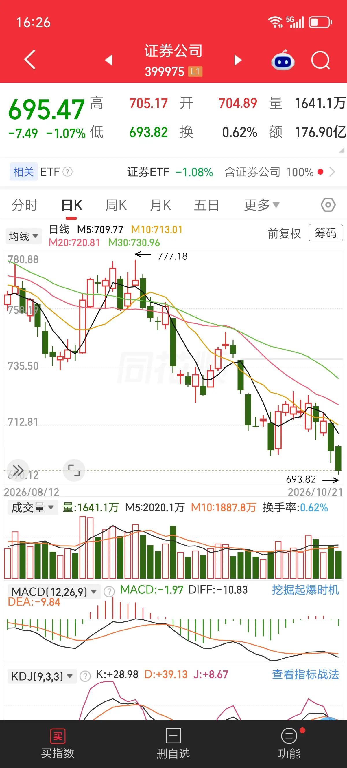 券商破了新低，是机会吗？
 
10月22日A股收盘，指数已经连续五个交易日没能站