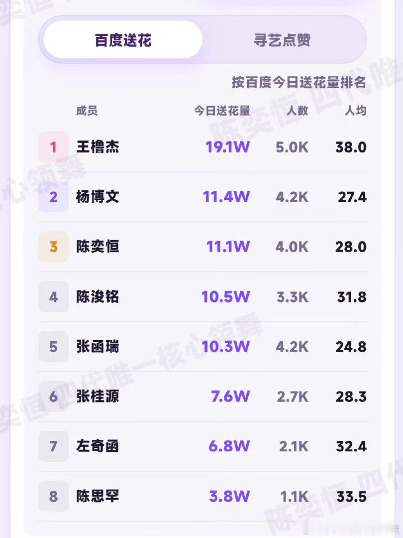 【百度送花】就差两百人 人均🎯30朵一定要做百度地图不然等于没做 做地图提高人