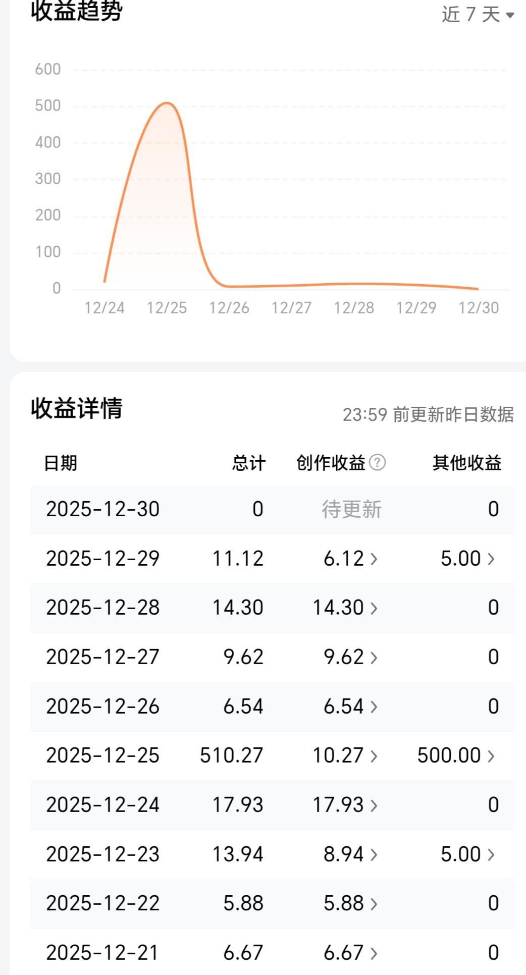 很多自媒体创作者都说，现在在头条，如果没有参与活动，那个收益真的太低了，确实是这