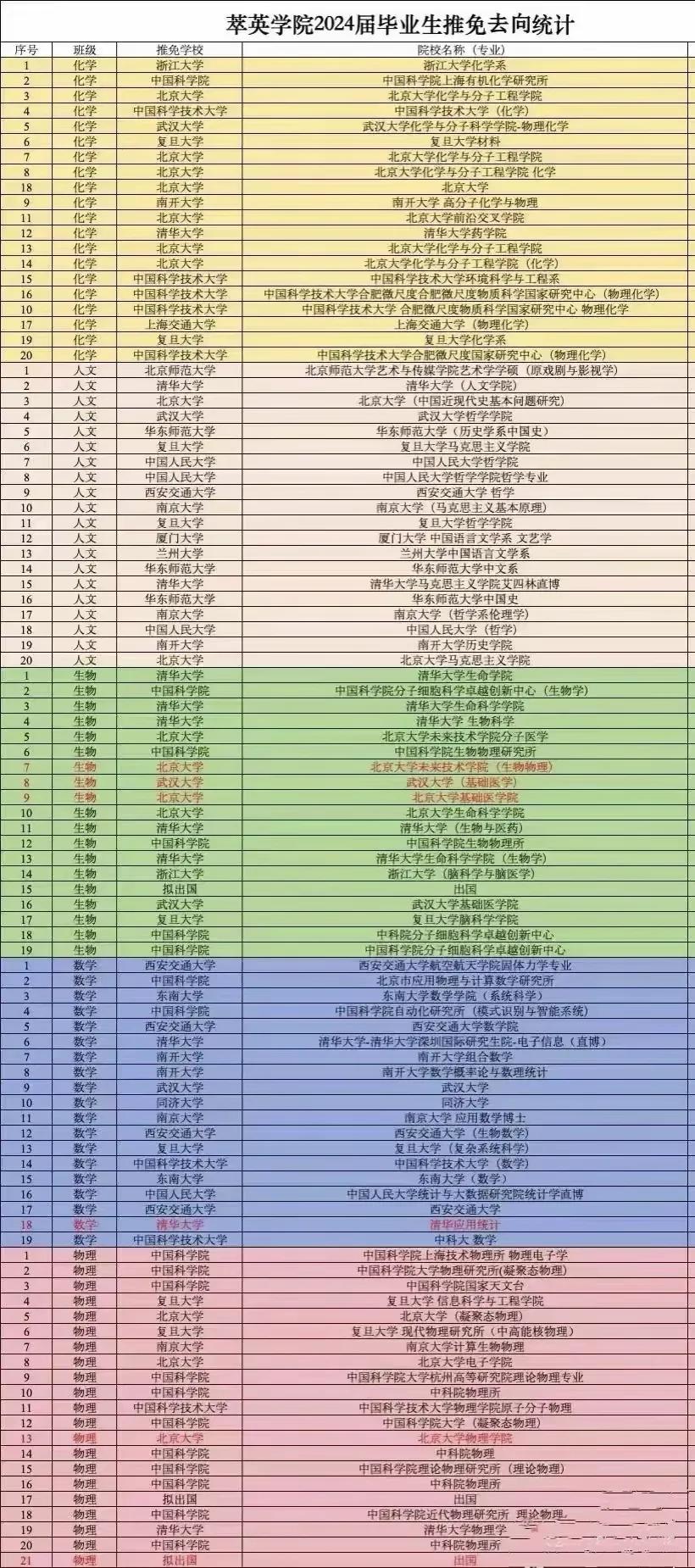 兰州大学萃英学院厉害了，几乎100%保研，了不得！

兰州大学萃英学院2024届