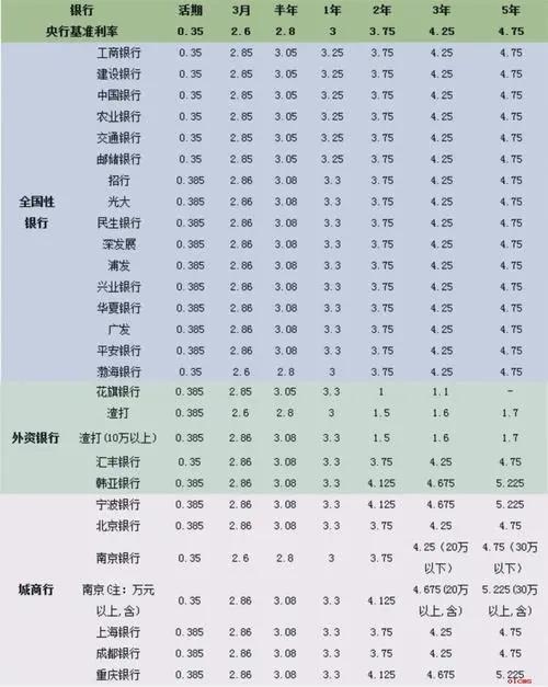 #下周起更多银行跟进调整存款利率#12月22日，工农中建交招行等存款挂牌利率今日