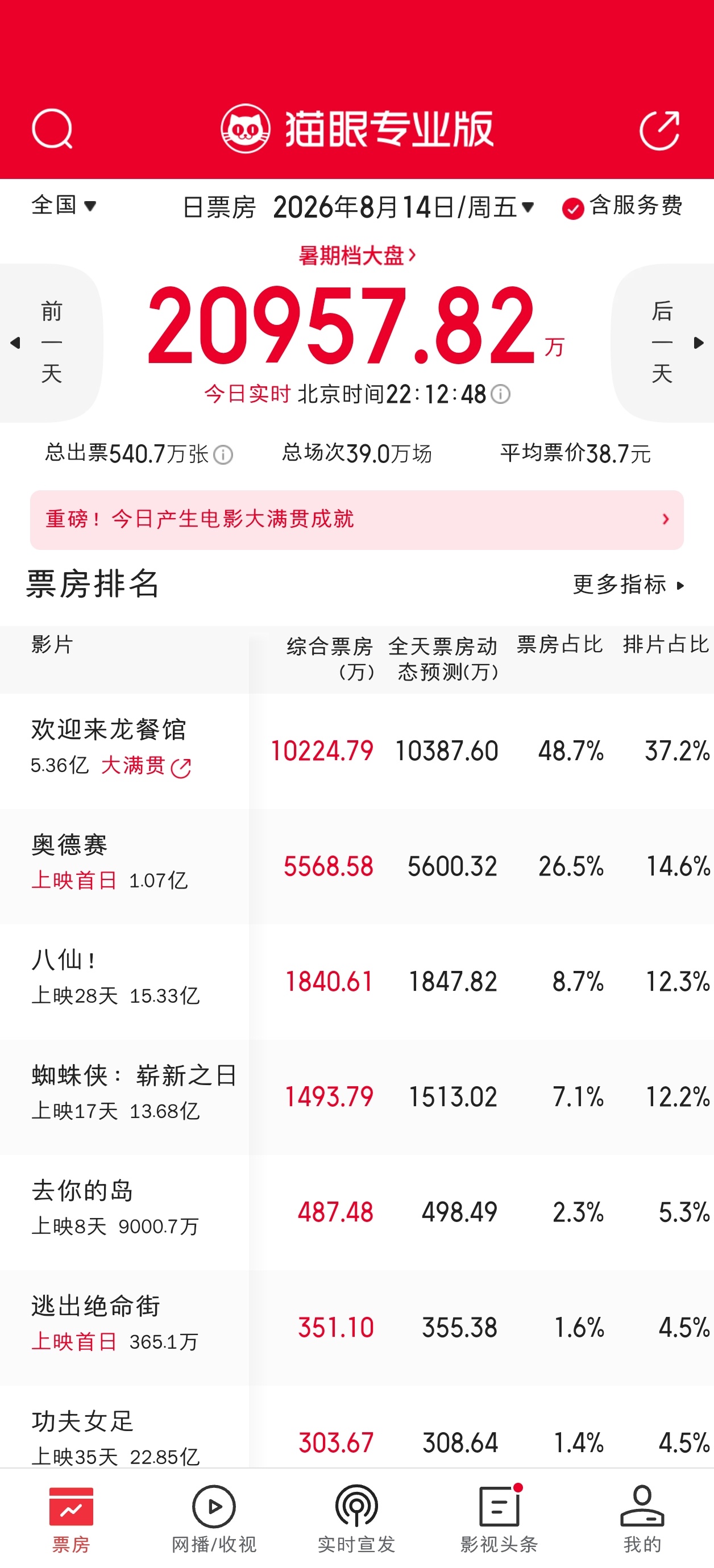 周五票房大盘破两亿，龙餐馆首次单日破亿 