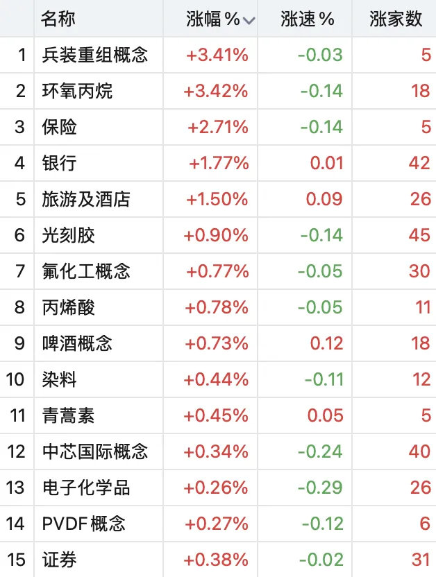 6月10日午后，大金融股延续强势，保险、银行、证券等多个板块涨幅居前。财经