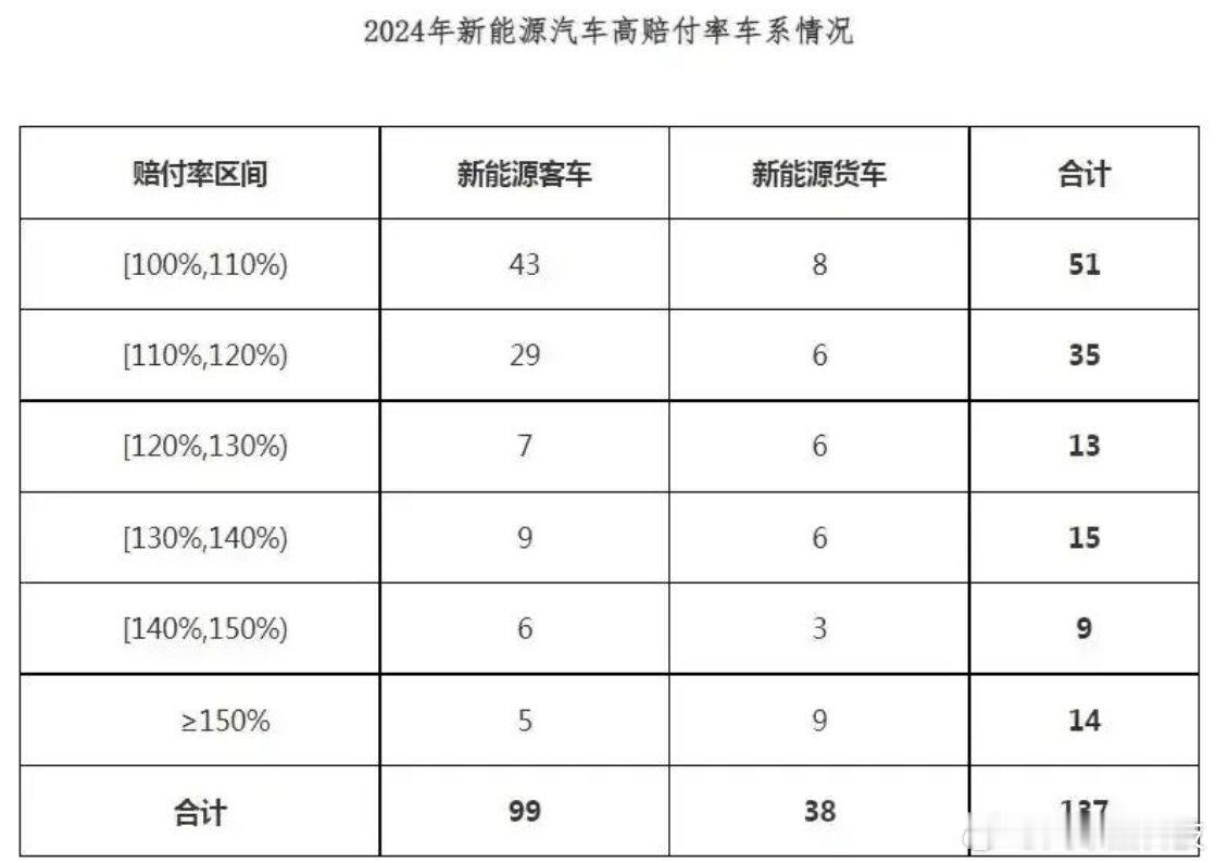 2024年新能源车险承保亏损57亿元  据 中新经纬 报道，2024年我国新能源