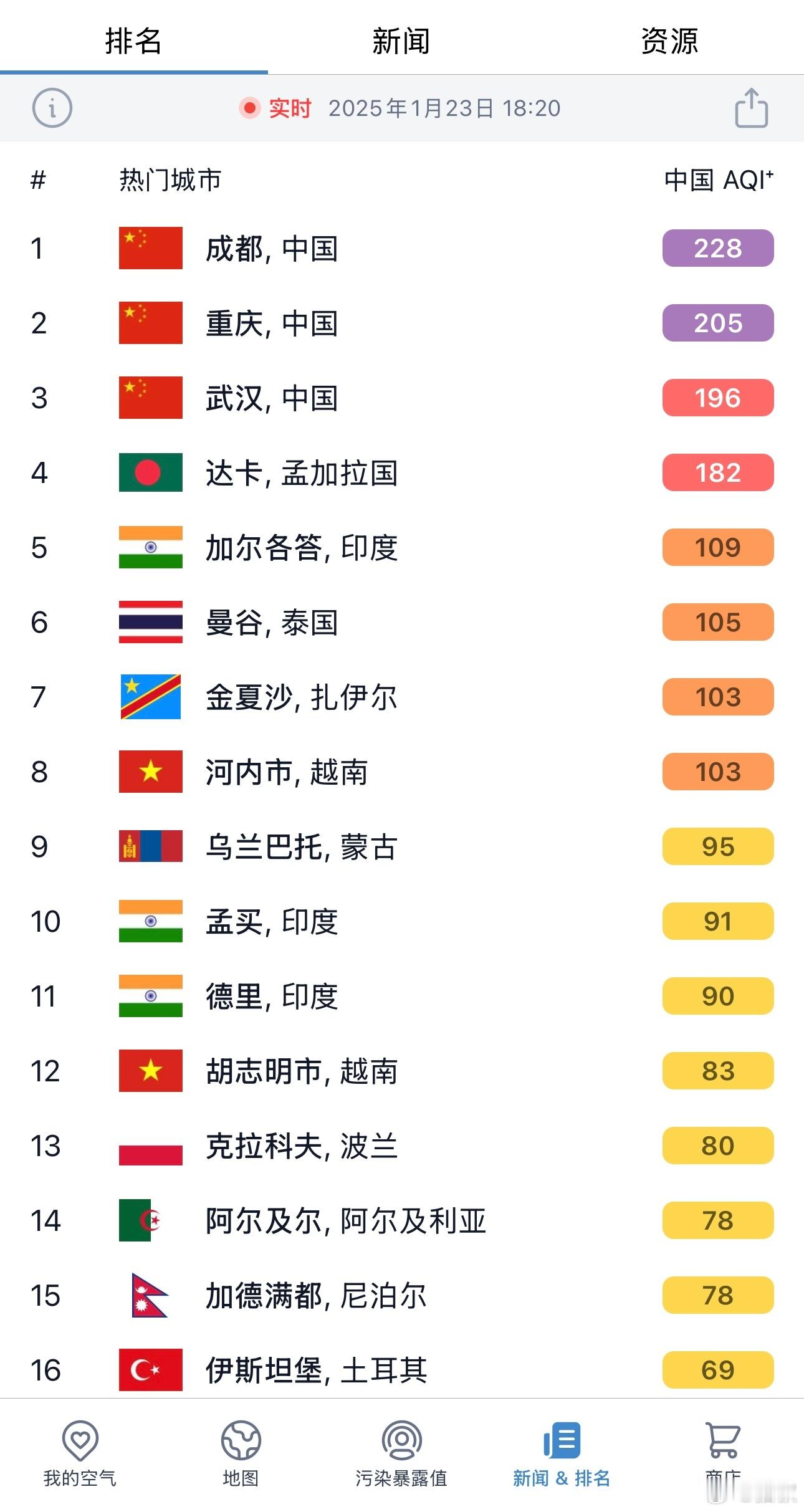 致郁系天气再次上线，成都今日的空气污染指数登顶全球第一？ 