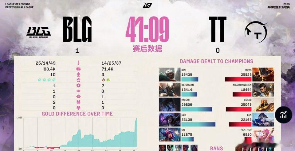 TT离开了TT[笑cry]BLG对战TT竞技游戏英雄联盟[超话] ​​​