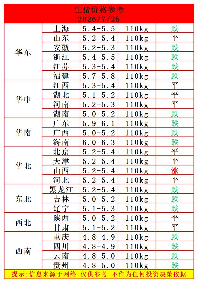 明天（7月25日）猪价继续下跌为主，山西猪价一枝独秀，海南猪价超过广东，猪价走势