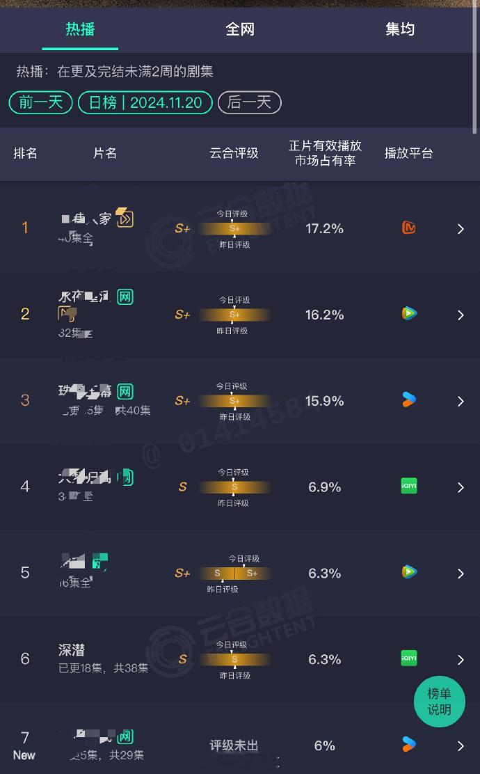 深潜云合为S级  深潜B级播出S级效果 《深潜》云合评级已然确定，获得了S级评级