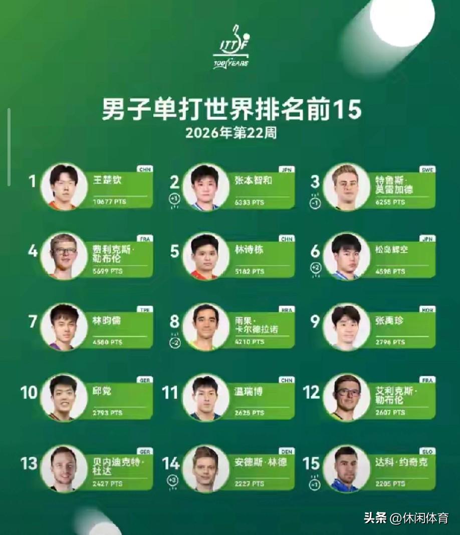 乒坛排名大变天！王楚钦无敌霸榜，逆转功臣大幅跌位，多国新星爆发

2026年第2