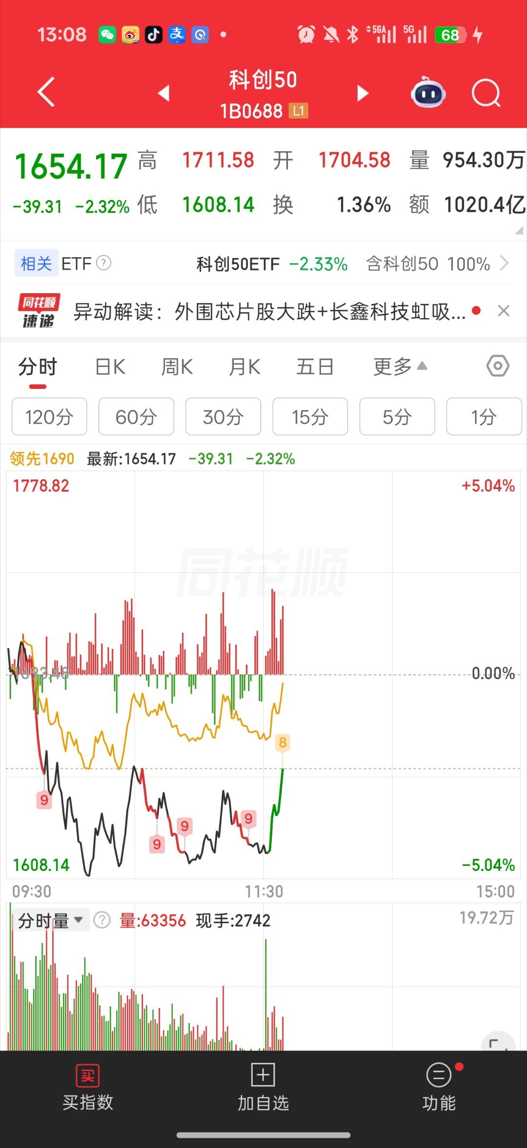 A股再失守3800点挺同步的韩国深水v起来4个点我们科技也开盘开始v了点大盘拉红