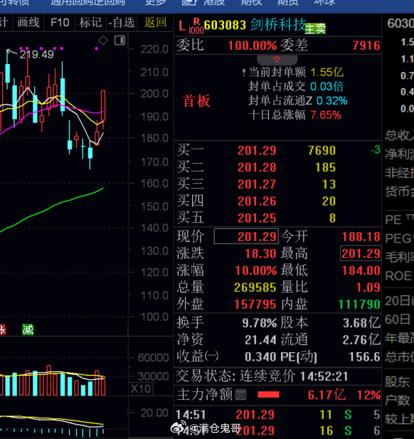 准备收盘了，今天战况，$生益科技 sh600183$ $剑桥科技 sh60308