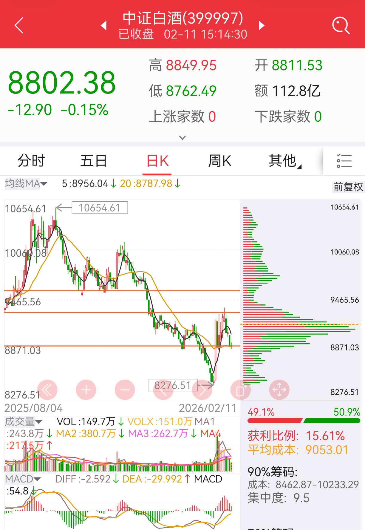 板块跟踪：白酒
白酒板块1.29批量涨停之后，已经调整9天了，又回到了20日线附