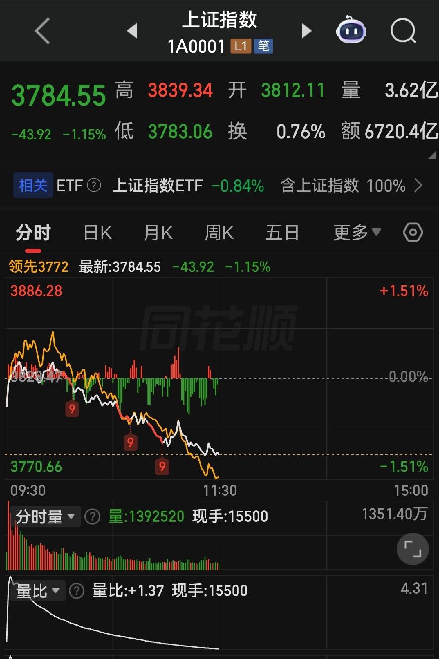 冰火两重天行情！科技吃大面消费吃肉，下午大盘已定调！

各位朋友些，今天三大指数