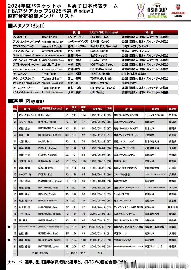 日本男篮今日集结开始备战亚洲杯预选赛第三窗口期的比赛。集训名单更新至21人，新增