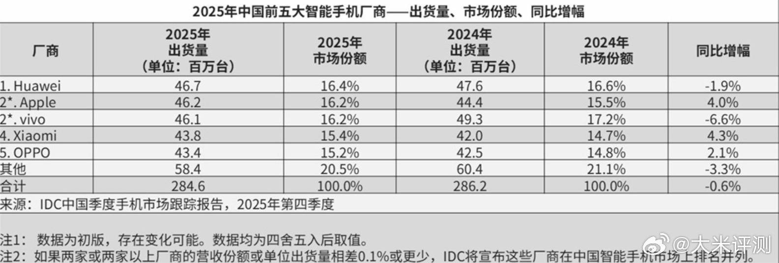 IDC数据，2025全年，国内手机出货TOP5：①华为，4670W台，份额16.