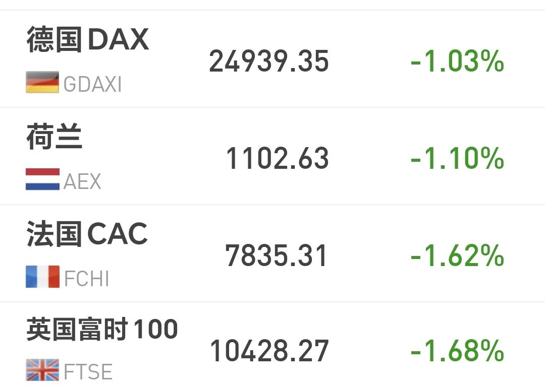 基金：长假期间，外围市场走势波澜不惊
欧洲市场昨天晚上下跌，德国下跌了1.03%