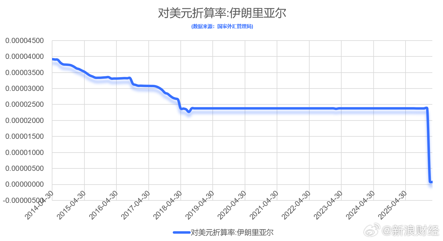【伊朗货币崩盘】1美元可兑130万伊朗里亚尔 记者注意到，最新数据显示，当前伊朗