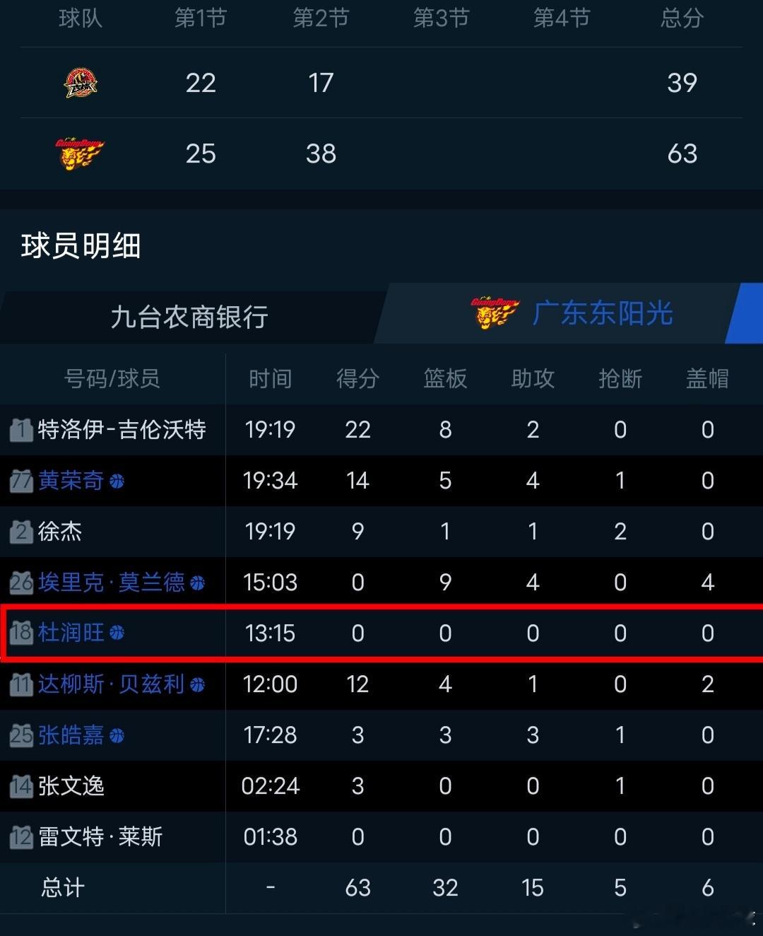 杜润旺这什么数据？[疑问]打了13分钟 0/0/0/0/0得加练了阿旺，最好下一