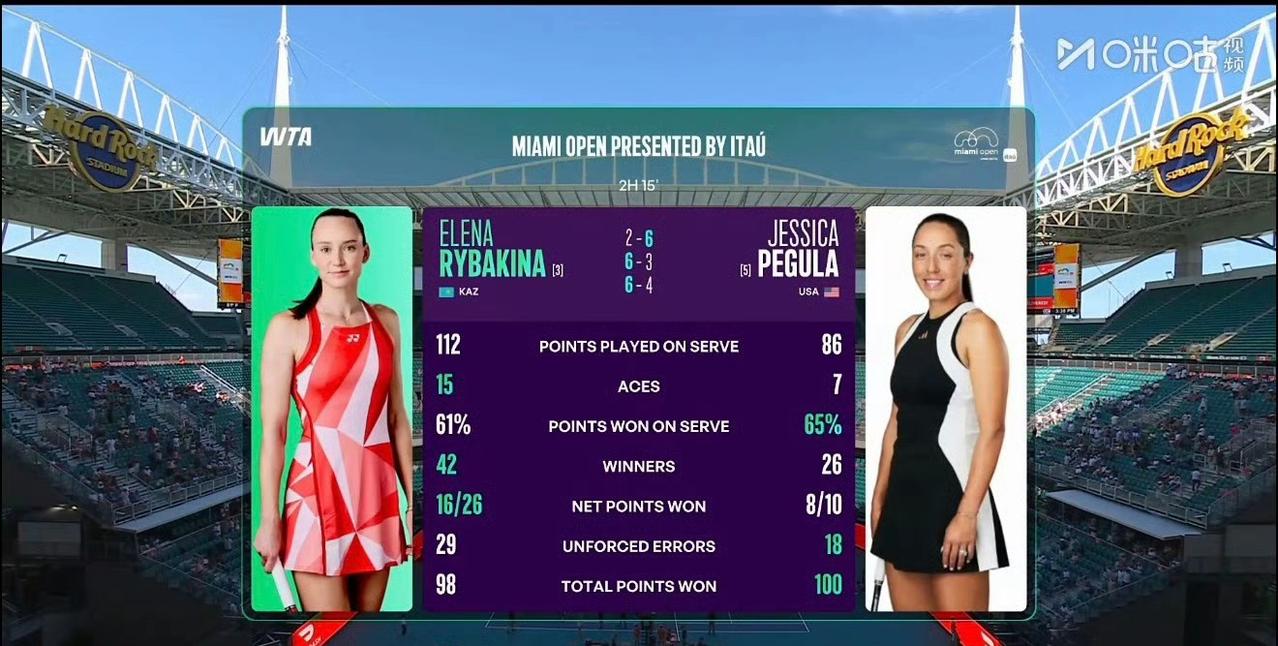 没人能连胜大富5次，除非她是莱巴金娜！正如莱巴所说：希望状态不好时，也能想办法赢