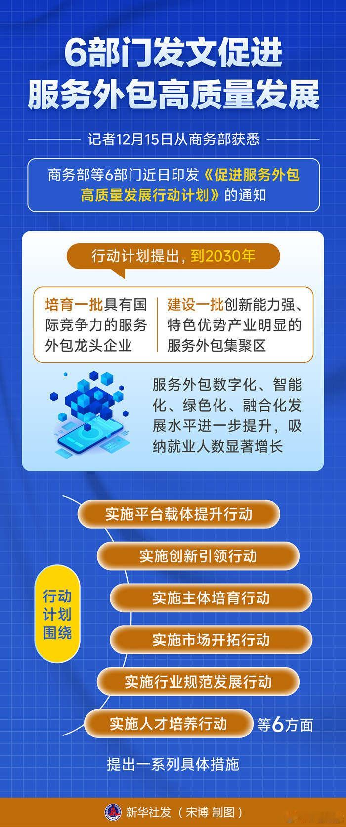 市值瞭望 新华社记者15日从商务部获悉，商务部等6部门近日印发《促进服务外包高质