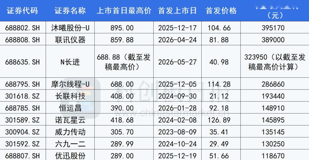 【A股再现超级肉签，N长进中一签最高赚32.3万】5月27日，科创板新股N长进上