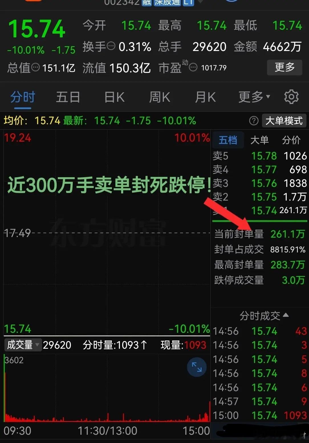 跌麻了！太惨了近300万手卖单封死跌停简直是欲哭无泪！最近股票市场指数表现平稳，