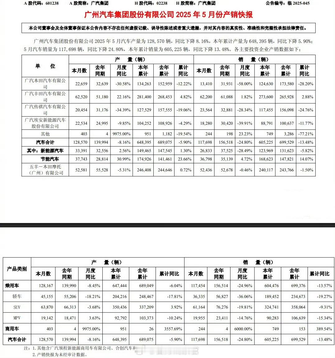广汽集团公布了最新的 2025 年 5 月产销快报：-广汽集团 5 月汽车生产 