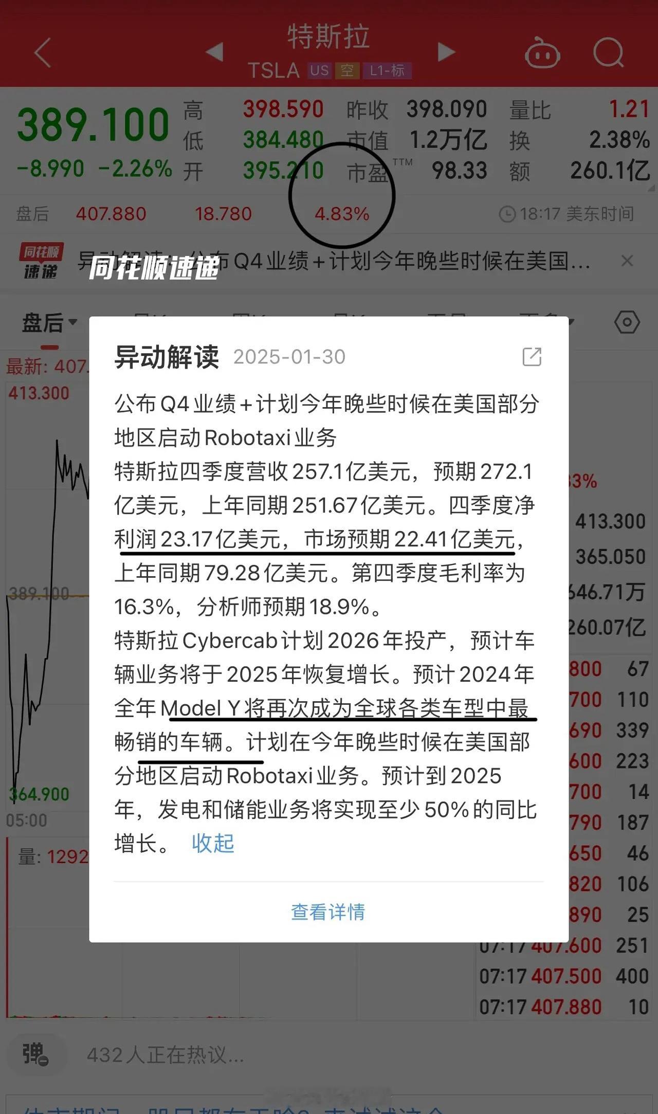 特斯拉、微软等科技巨头盘后发布业绩，导致盘后交易比盘中还激烈！特斯拉四季度营收低