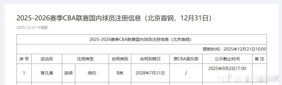 中篮联今天上午更新了 的注册名单、显示 已经完成注册。 