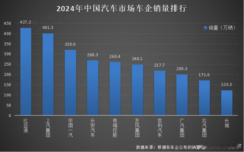 2024年，各大车企纷纷亮出 2024 年的销量成绩单，比亚迪成绩斐然，斩获中国